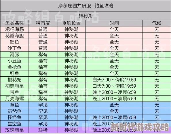 摩尔庄园手游神秘湖鱼类大全及刷新时间爆料