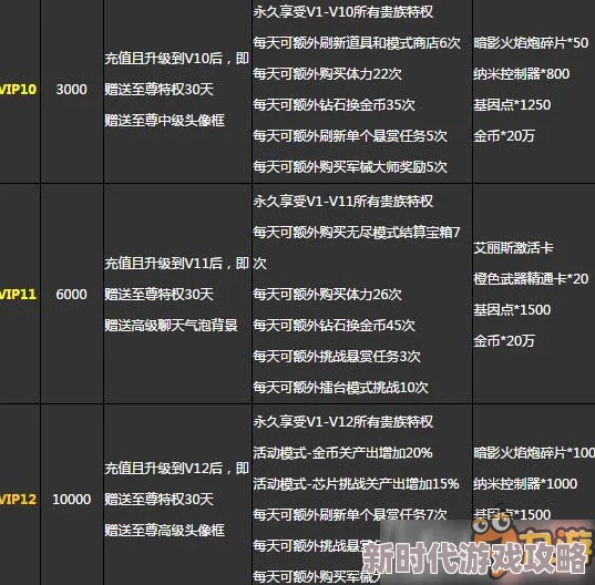 新世界启航VIP价格表详解 ｜ 满级VIP充值金额一览