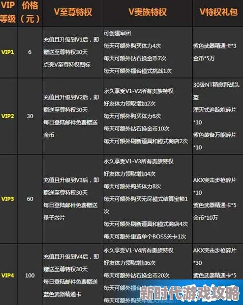 新世界启航VIP价格表详解 ｜ 满级VIP充值金额一览
