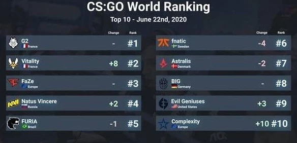 2025年CSGO竞技新指标解析：CSGO RWS含义及热门战队RWS介绍一览