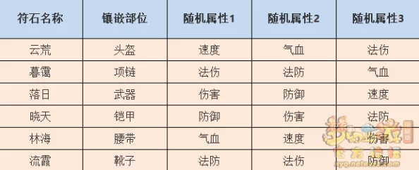 2025年热门游戏梦幻西游全符石属性详解一览表